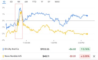 礼来和诺和诺德的“网红减肥药”有望进美国医保！千元减肥药或降价85%