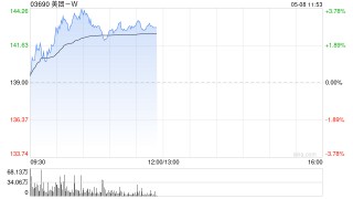 美团-W早盘涨逾3% 文旅热度创近三年新高