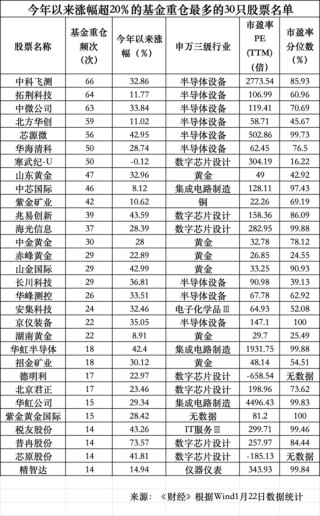 国家队卖出多只宽基ETF，基金涌入AI赛道