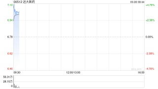 远大医药获董事会主席唐纬坤增持6万股 每股作价6.5港元