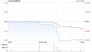 金涌投资赎回506万股TechStar股份 总赎回价5692.5万港元