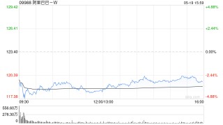 建银国际：阿里巴巴-W第四财季喜忧参半 目标价降至160.6港元