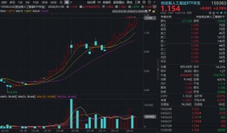 光模块CPO逆市走强，天孚通信飙涨11%！创业板人工智能ETF（159363）创新高，周线炸裂十连阳！
