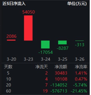工业企业利润增15.2%！创业板50ETF华安（159949）近5个交易日吸金3亿，机构：关注储能链与国产AIDC链