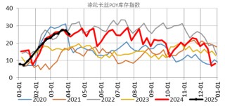 【二季报】聚酯链：供应检修VS需求弱势