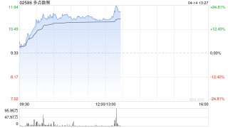 零售股早盘走势强劲 多点数智涨超18%老铺黄金涨超10%