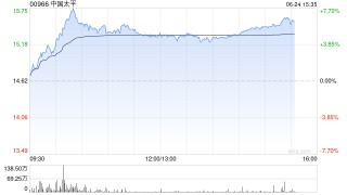 港股保险股涨幅居前，63%保险机构计划加大港股投资规模，机构称保险板块后续有望波动上行