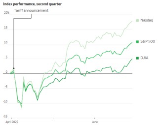 2025年上半年成绩单：美股再创新高、美债五年来最佳、美元52年来最惨