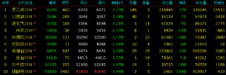 开盘|国内期货主力合约跌多涨少，苯乙烯（EB）跌近3%