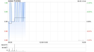中远海发：截至5月31日累计回购股份3200万股A股股份