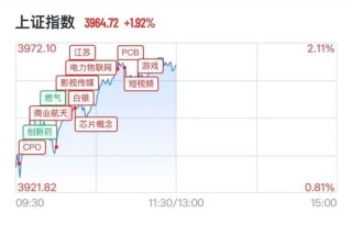 A股超5000股飘红，中际旭创涨超8%创新高，港股科网股暴力反弹，天数智芯狂飙26%