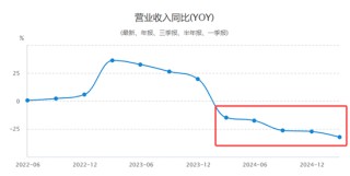 业绩暴跌62%！经销商锐减200家！汤臣倍健陷入致命困局？
