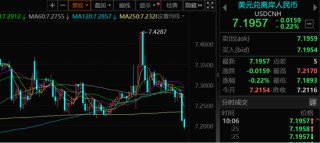 离岸人民币兑美元两个交易日大涨近900点 分析人士解析四大原因