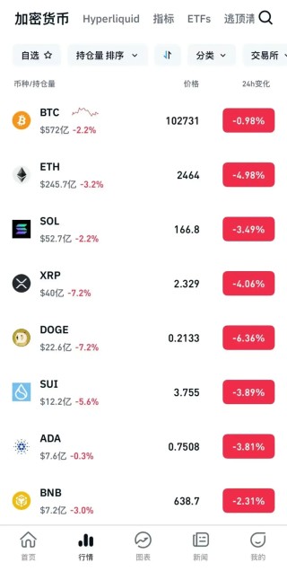 突发跳水，超10万人爆仓！币圈富豪遭绑架，全球已发生多起