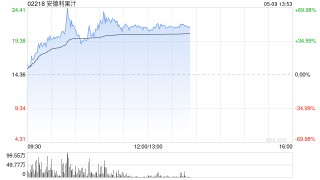安德利果汁盘中一度涨超70% 股价创上市新高本周已实现翻倍