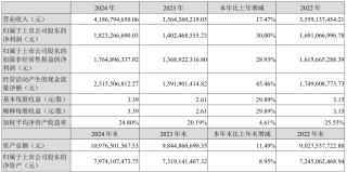 上市公司动态 | 爱尔眼科2024年净利润降11.82%，同花顺2024年净利润增30%，亿纬锂能一季度营收扣非净利双增