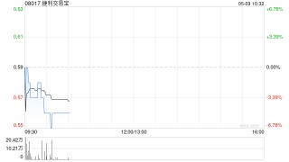 捷利交易宝：股价异常波动 不知悉原因
