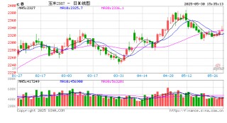 长安期货刘琳：小麦迎来集中上市期 玉米价格或被动承压