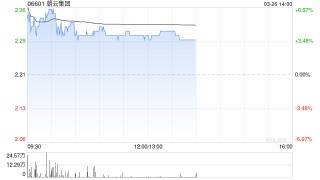 朝云集团盘中涨超6% 2025年度股东应占溢利同比增长9.98%