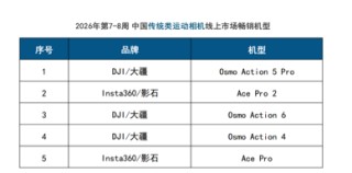 线上销售9.6万台,大疆统治春节泛运动相机市场