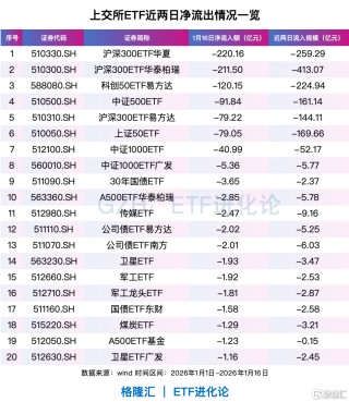 全球资金，开年风向骤变！亚洲科技股远远跑赢美股、美股小盘股上演“翻身戏”……