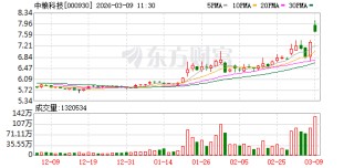 中粮科技成交额创2021年11月22日以来新高