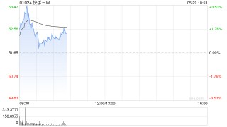 交银国际：维持快手-W“买入”评级 升目标价至64港元