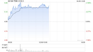 中国三江化工午前涨超5% 近日附属与蓝鲸生物能源订立石脑油购买协议
