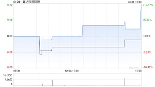 鑫达投资控股发盈喜 预期2025年度股东应占溢利约700万至1200万元同比扭亏为盈