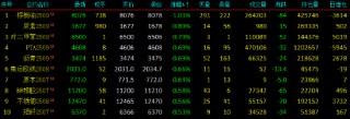 开盘|国内期货主力合约涨跌不一 焦煤涨超1%