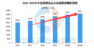 业绩暴跌62%！经销商锐减200家！汤臣倍健陷入致命困局？