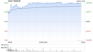 首程控股午前涨逾12% 三家已投机器人企业亮相2026马年春晚