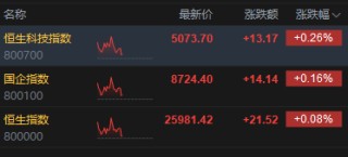 港股午评：恒指涨0.08% 科指涨0.26% 锂电池股强势 汽车股大涨 宁德时代涨超8% 蔚来涨超16%