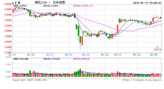 【棉花纺谈】供应端阶段性缩量 疆棉基差坚挺