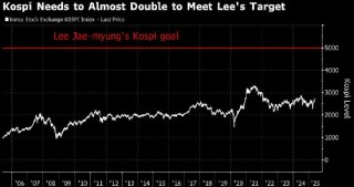 韩国股市逼近牛市 李在明曾表示：对Kospi指数的目标为5000点