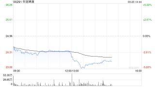 华润啤酒发布年度业绩 股东应占溢利33.71亿元同比减少28.87%