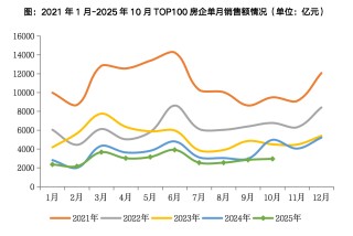 房企“银十”成绩单：48家企业销售额环比上涨