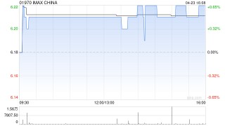 IMAX CHINA：控股股东IMAX Corporation一季度普通股股东应占净利润232.7万美元 同比减少28.92%