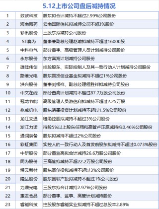 5月12日增减持汇总：哈空调等2股增持 中文在线等23股减持（表）
