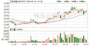 三安光电：公司用于400G、800G光模块的光芯片已批量出货