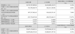 上市公司动态 | 爱尔眼科2024年净利润降11.82%，同花顺2024年净利润增30%，亿纬锂能一季度营收扣非净利双增