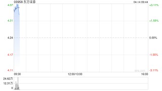 东方证券一季度归母净利润约14.36亿元 同比增长62.08%