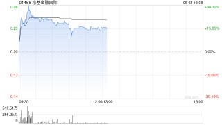 京基金融国际盘中涨超26% 拟收购Jakota Capital AG的80%股权