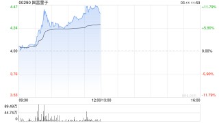 国富量子午前涨超11% 公司引领大湾区量子产业协同崛起