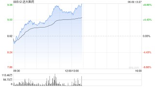 远大医药午前涨逾7% 全球创新眼科药物CBT-001开展国际多中心III期临床试验