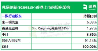 兆易创新，全球领先的多元芯片设计公司，递交IPO招股书，拟赴香港上市 | A股公司香港上市