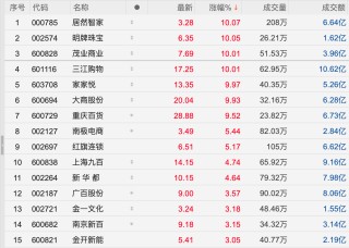 利好！这一板块快速走高，多股涨停！