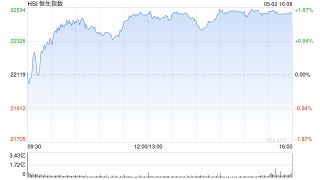 午评：港股恒指涨1.69% 科指涨3.28% 小鹏汽车涨超7%