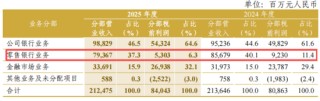 董监高一年拿走薪酬2525万元，中信银行增员了