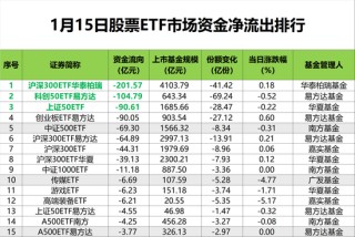 昨日股票ETF市场净流出668亿元，沪深300指数为主方向